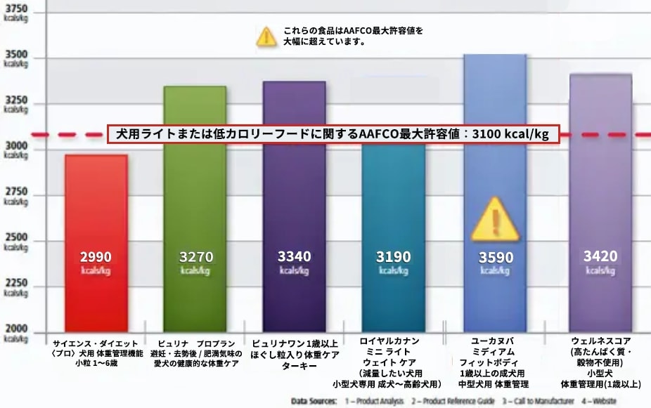 犬用ドライフードのカロリー比較