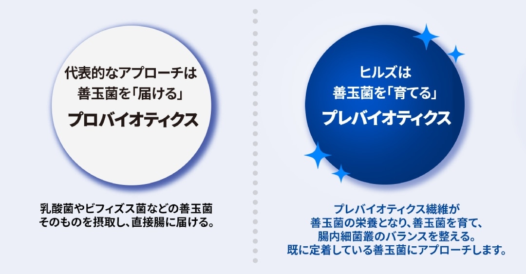 乳酸菌やビフィズス菌などの善玉菌そのものを摂取し、直接腸に届ける。プレバイオティクス繊維が善玉菌の栄養となり、善玉菌を育て、腸内細菌叢のバランスを整える。既に定着している善玉菌にアプローチします。
