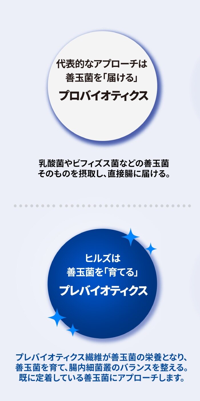 乳酸菌やビフィズス菌などの善玉菌そのものを摂取し、直接腸に届ける。プレバイオティクス繊維が善玉菌の栄養となり、善玉菌を育て、腸内細菌叢のバランスを整える。既に定着している善玉菌にアプローチします。
