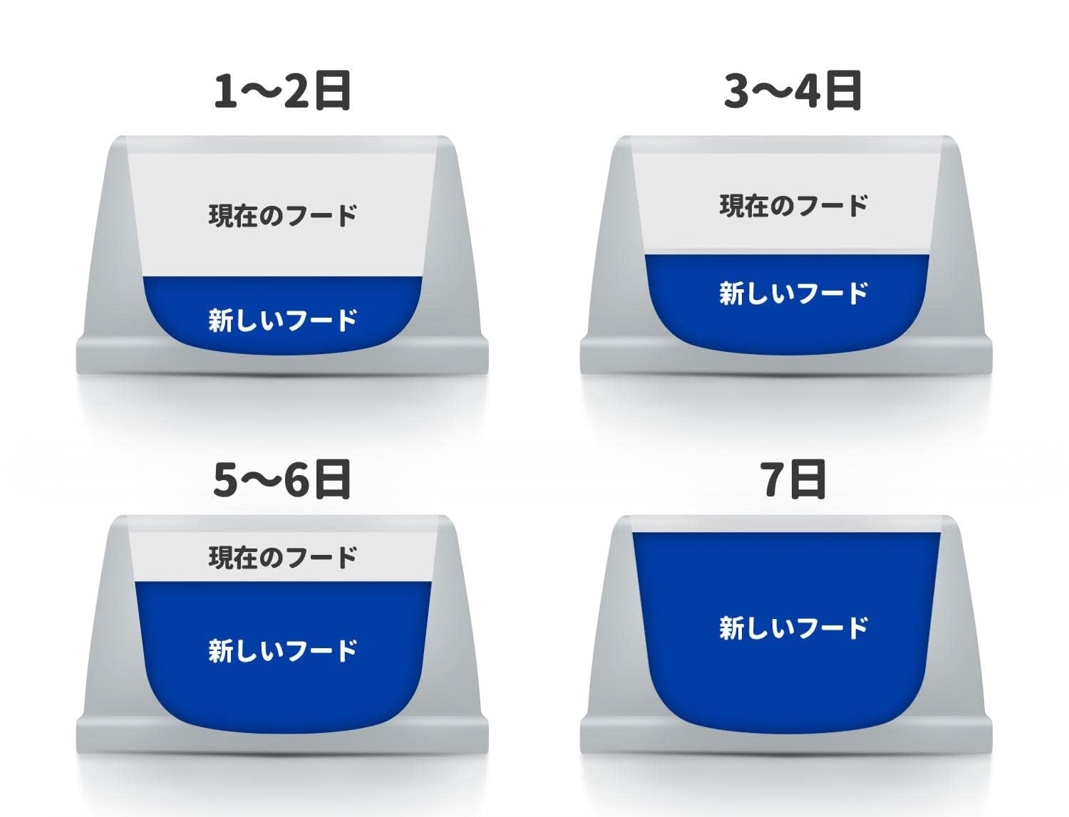 ペットフードの切り替え（1～7日目）を説明する図解。