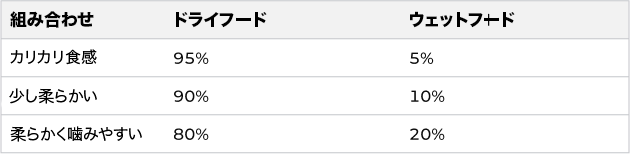 「組み合わせ」「ドライフード」「ウェットフード」という列ヘッダーがある表。データ行は黒く塗りつぶされています。
