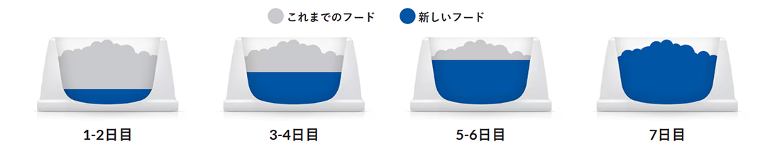 ヒルズフードへの切り替え